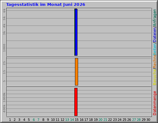Tagesstatistik im Monat Juni 2026