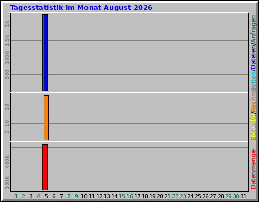 Tagesstatistik im Monat August 2026