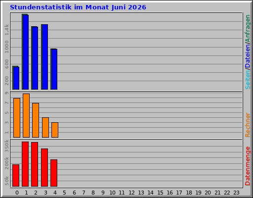 Stundenstatistik im Monat Juni 2026