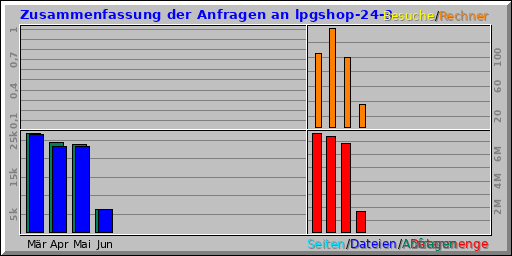 Zusammenfassung der Anfragen an lpgshop-24-3
