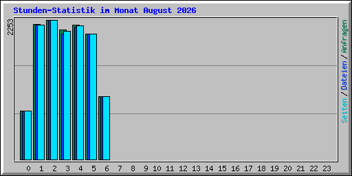 Stunden-Statistik im Monat August 2026