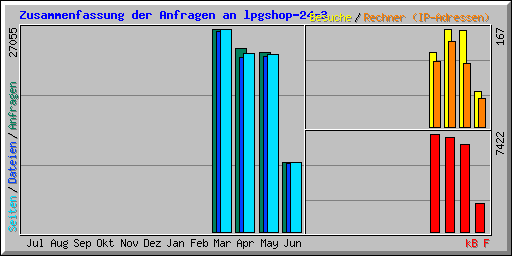 Zusammenfassung der Anfragen an lpgshop-24-3